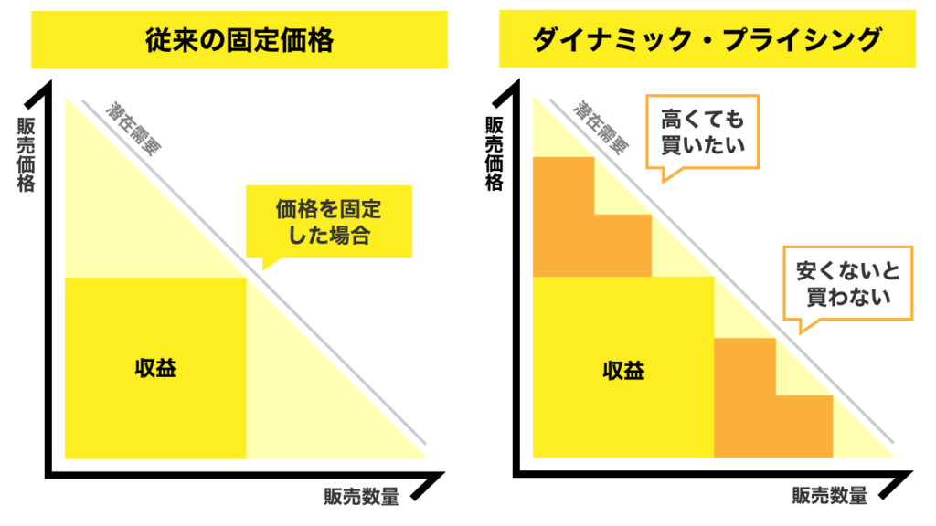 ダイナミック・プライシングが解決する課題